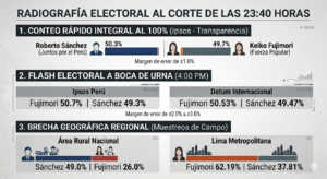 EL CONTEO RÁPIDO DE IPSOS Y DATUM COLOCA A SÁNCHEZ EN LA BANCA PRESIDENCIAL